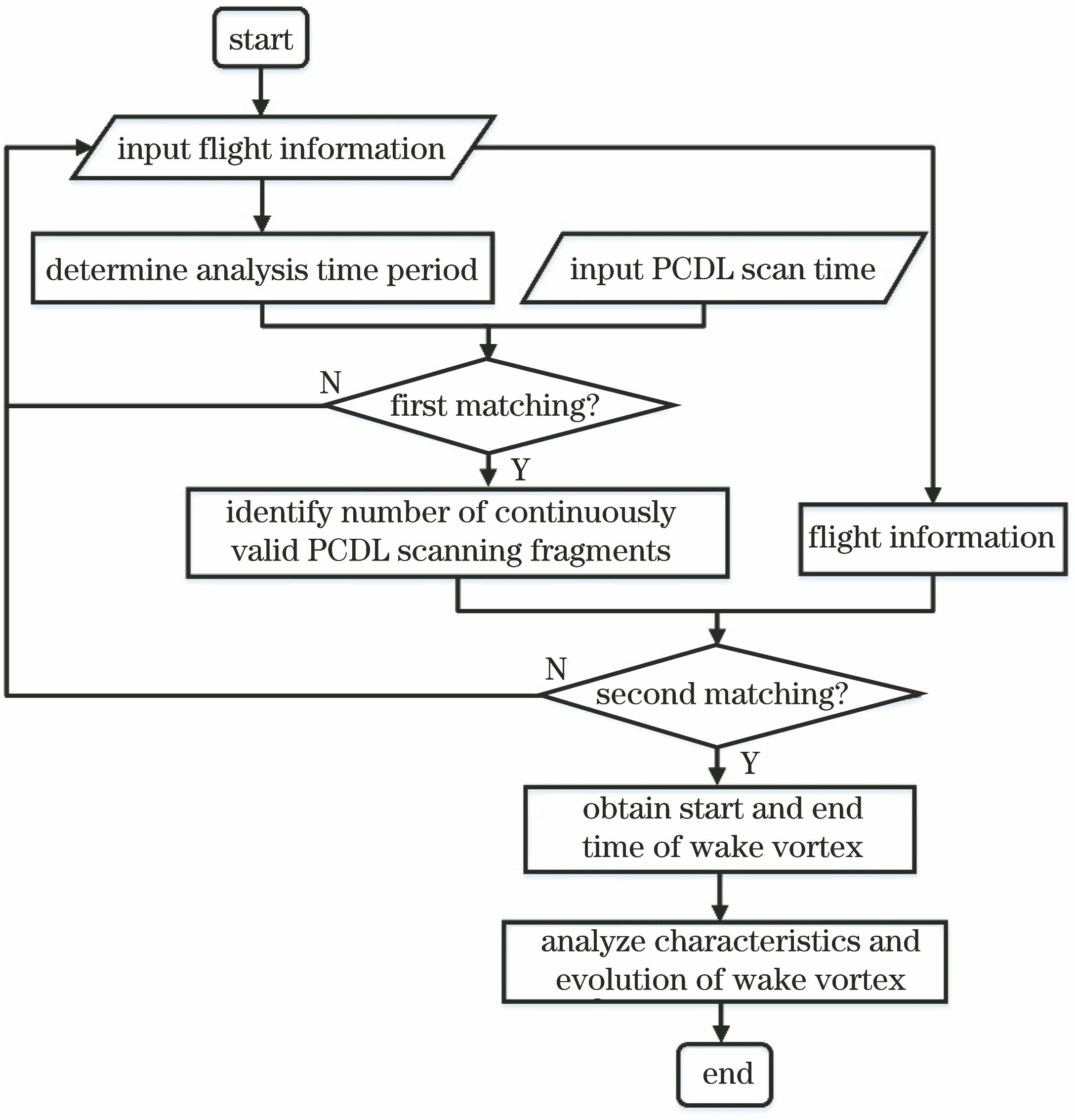 Flow chart of dynamic matching of PCDL scan fragments and flight information