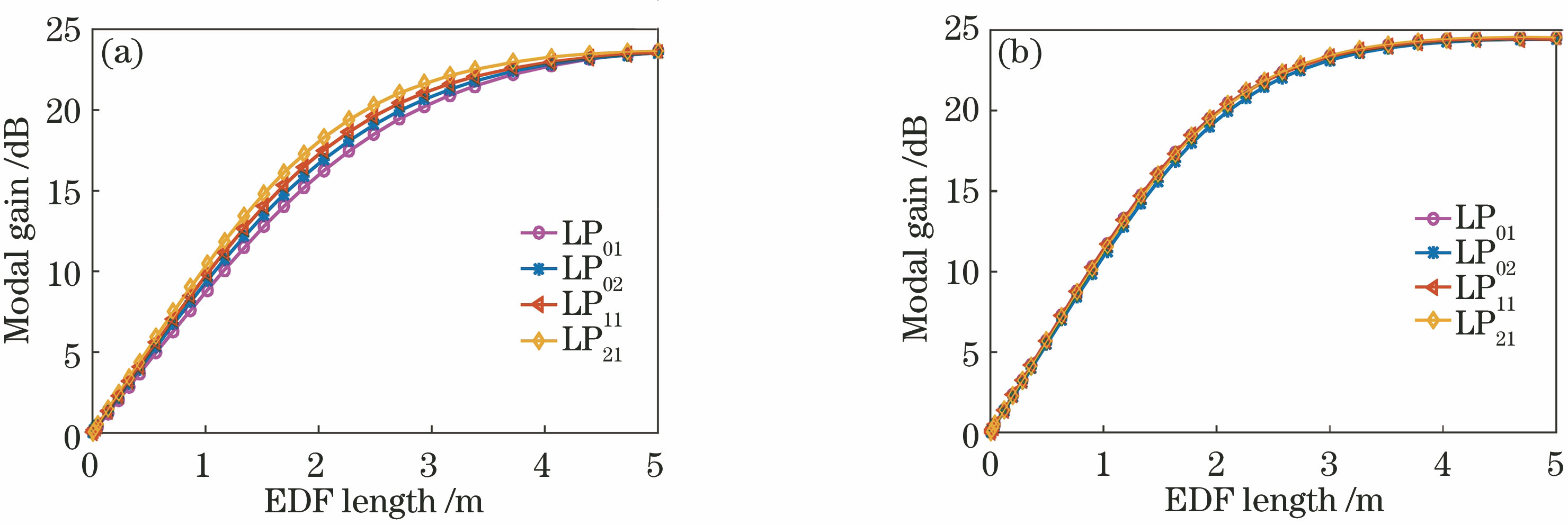 Gain characteristics of 4M-EDFA. (a) LP01 mode pumping; (b) LP02+LP21 mode pumping