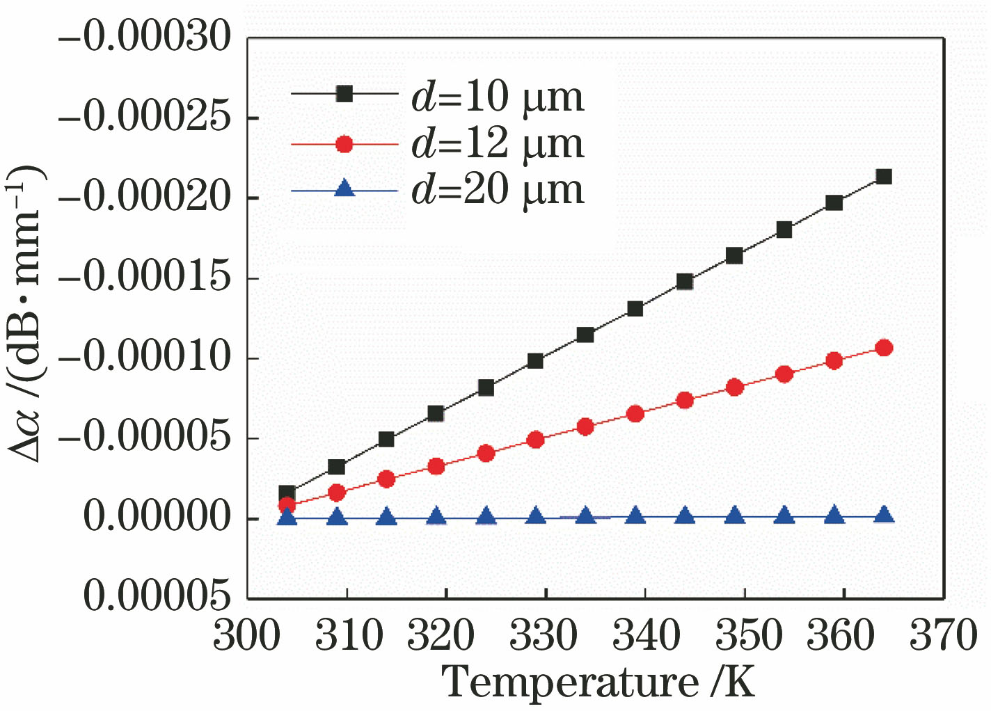 Temperature-loss curves under different beam waist diameters