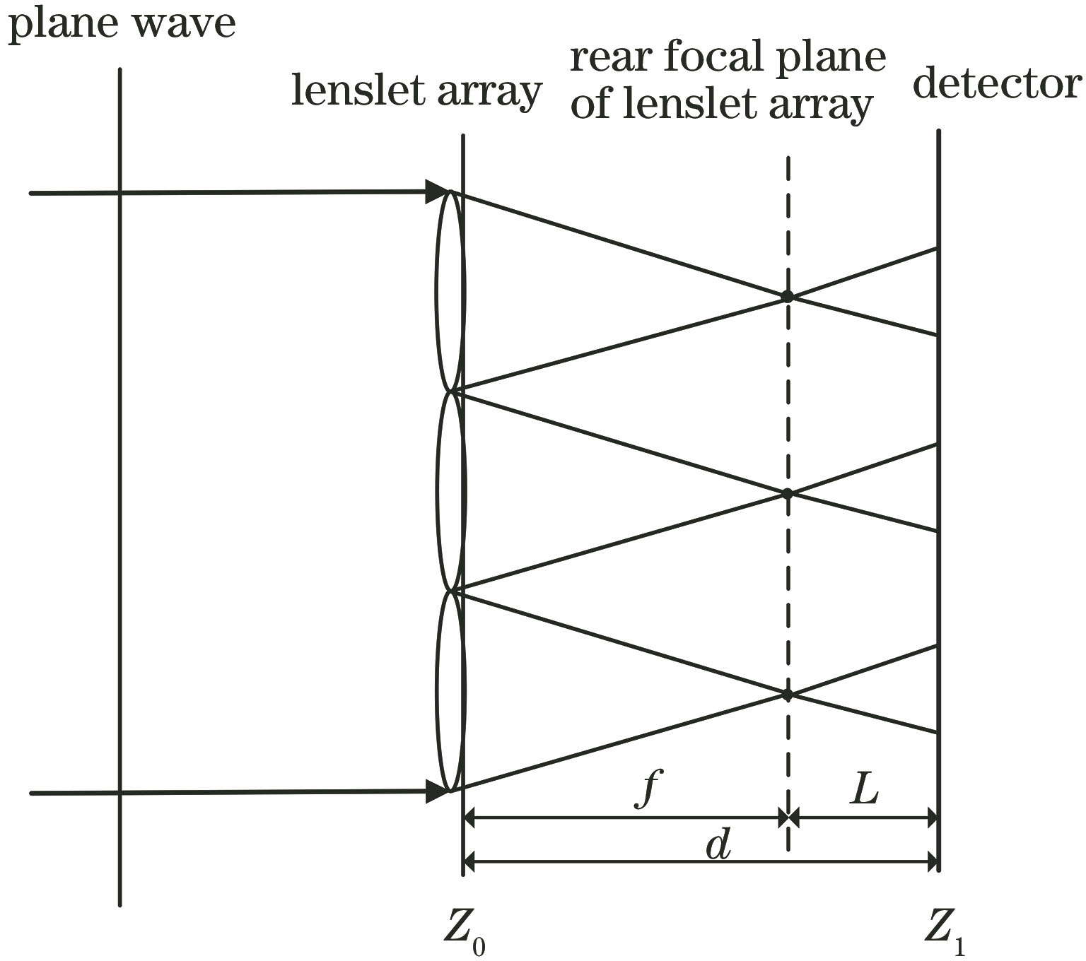 Schematic of defocused Shack-Hartmann wavefront sensor
