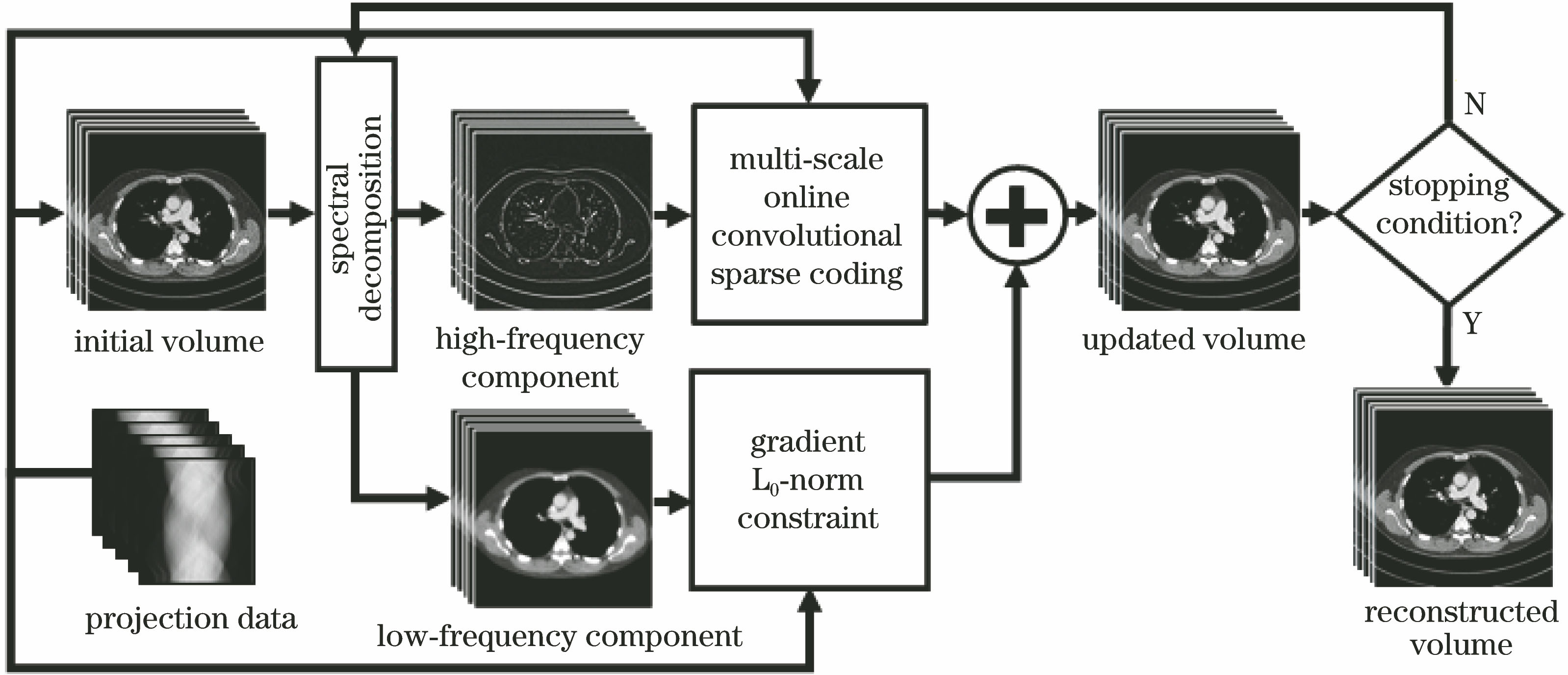 Multi-scale online convolutional sparse coding and gradient L0 norm LDCT 3D reconstruction algorithm flow