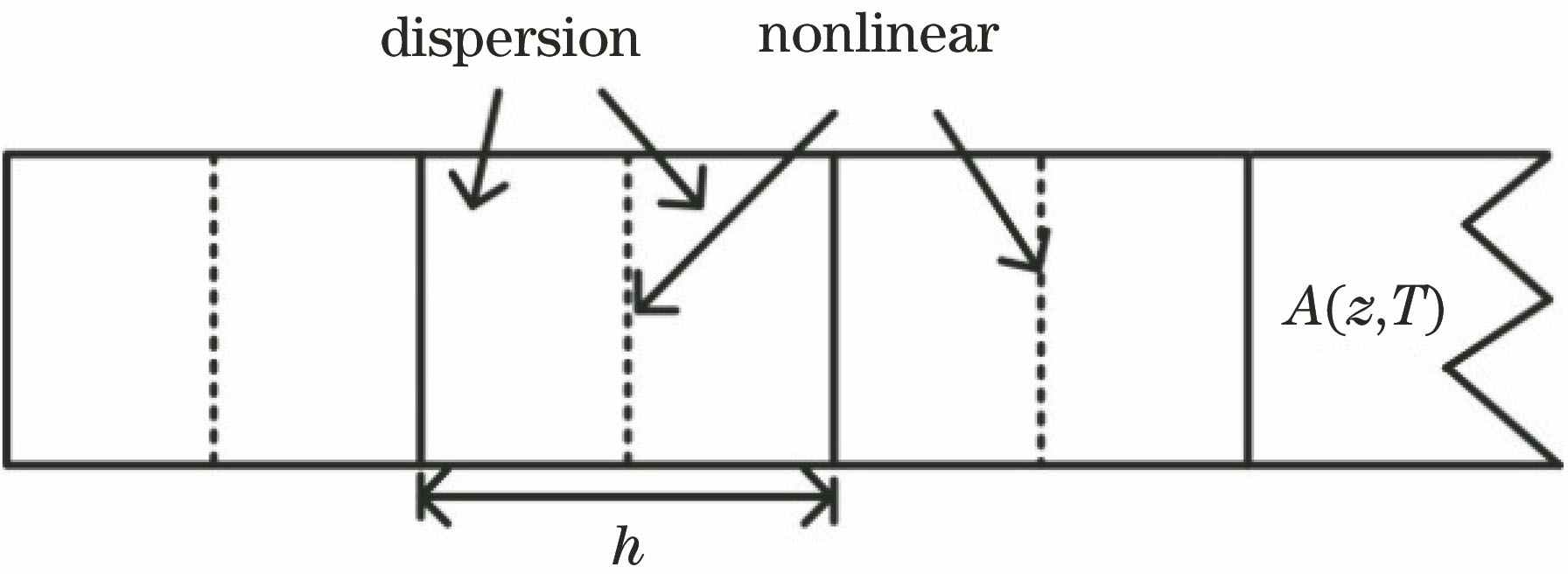 Schematic of fractional Fourier transform method