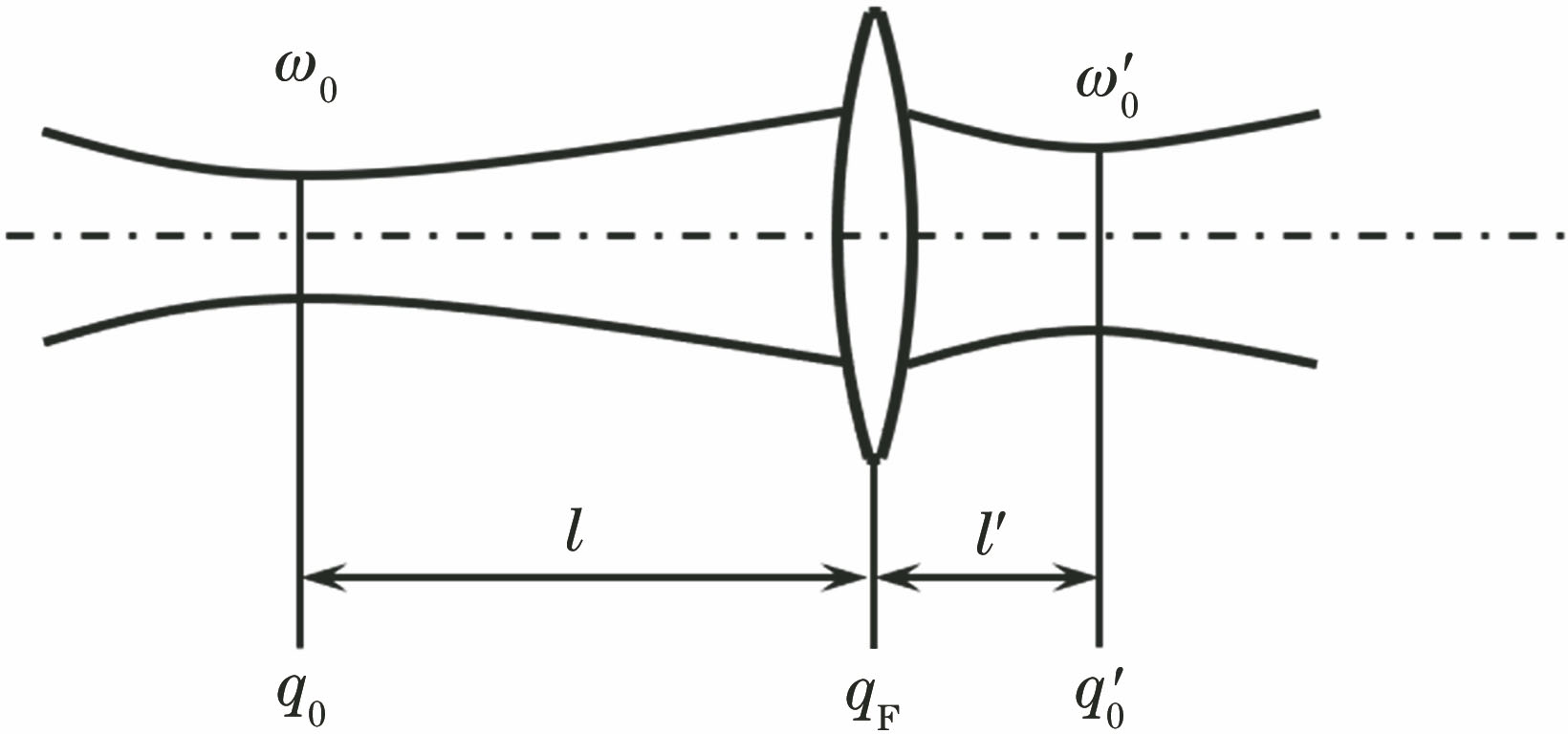 Transformation of Gaussian beam by thin lens