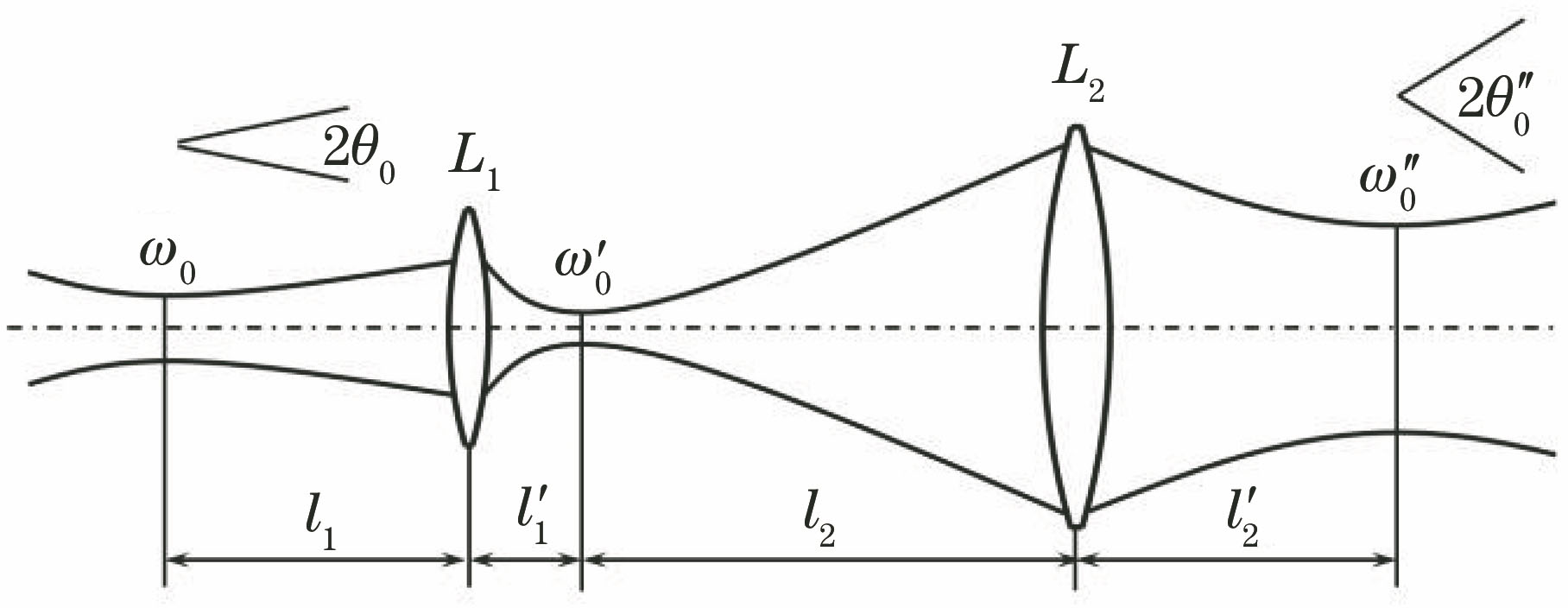 Schematic diagram of collimating Gaussian beam by inverted telescope system