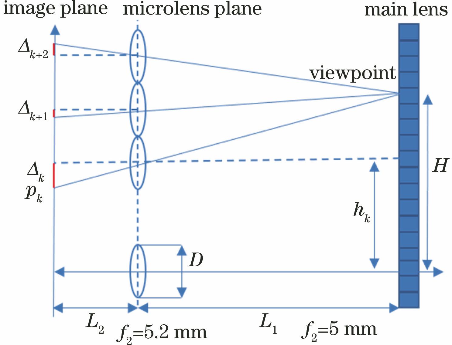 Relationship between viewpoint and projection point