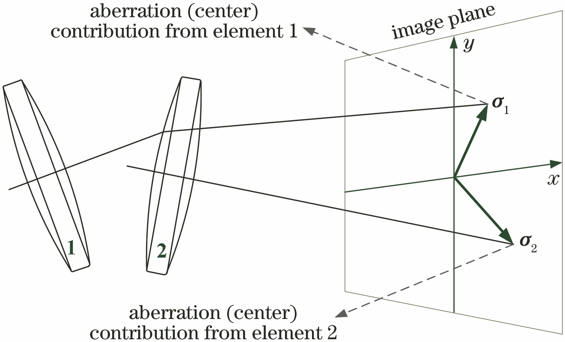 Schematic of aberration contribution when optical element is tilted