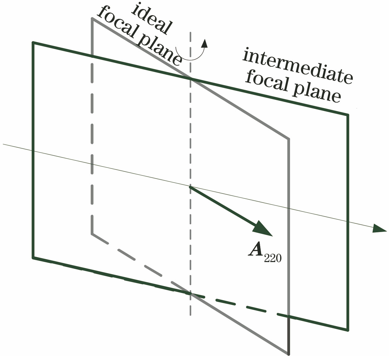 Focal plane tilt caused by misalignment of plane-field optical system