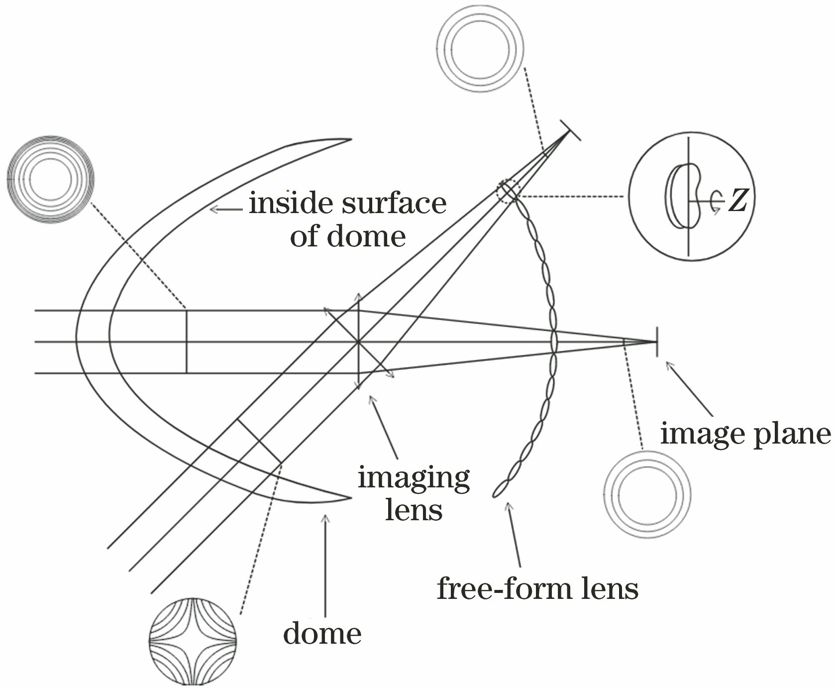 Schematic diagram of the conformal dome aberration correction based on free-form lens array