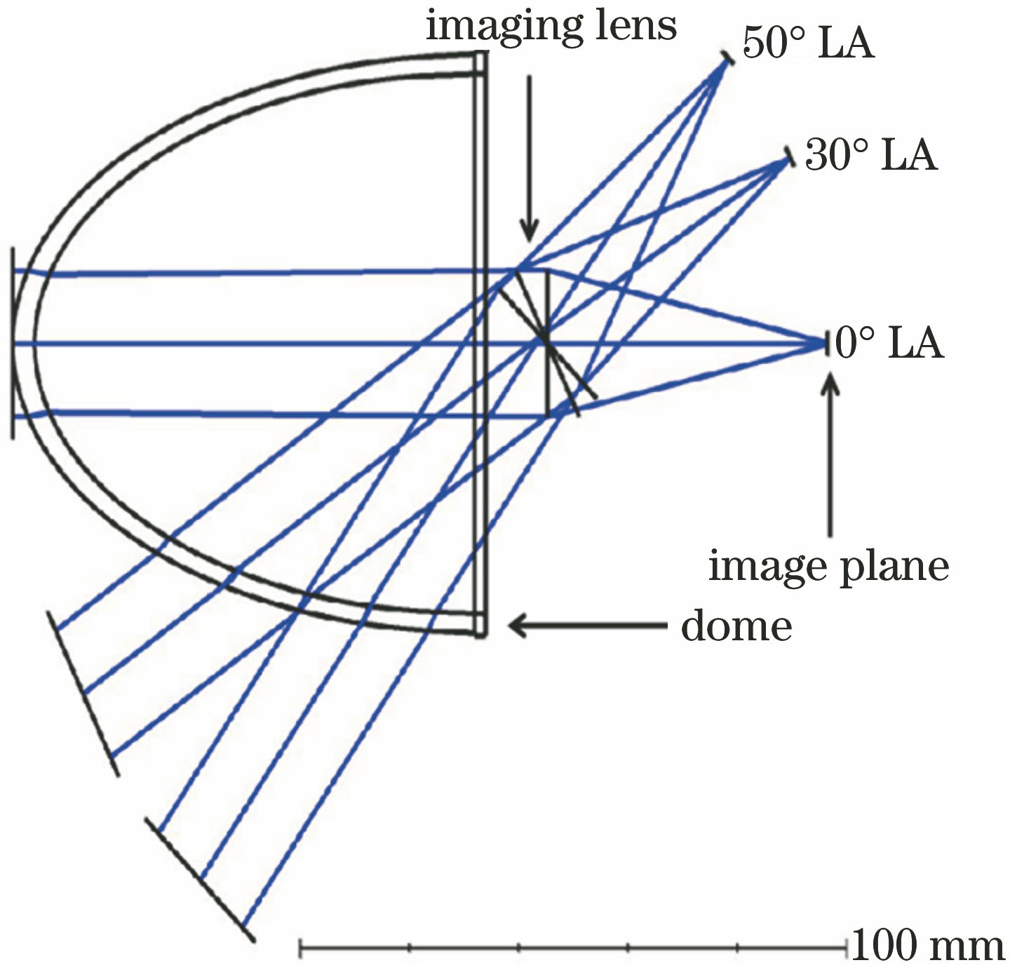 Initial structure of the LA superposition of the conformal optical system