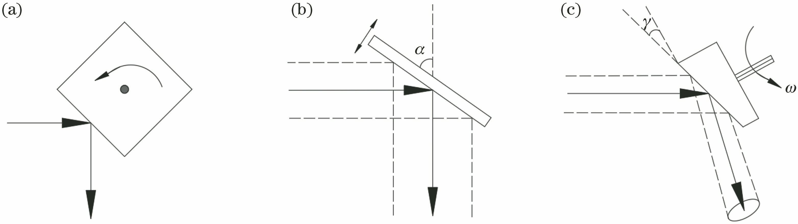 Scanning mode of the LiDAR system. (a) Polyhedral rotating mirror scanning; (b) vibrator mirror scanning; (c) conical scanning