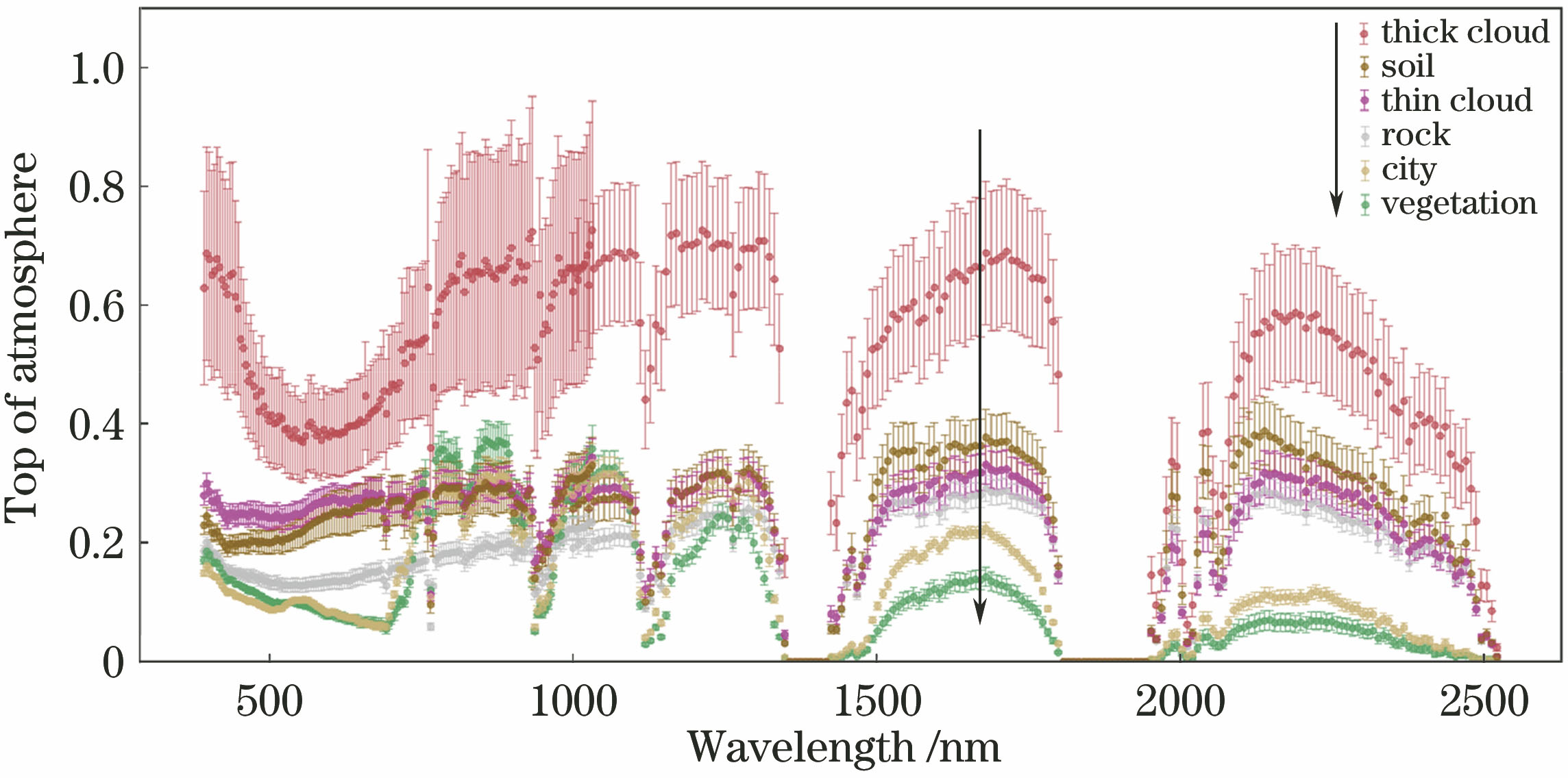 Apparent reflectance curves of different ground objects in AHSI hyperspectral image (the averages are shown as solid dots, and the error bars correspond to the standard deviations)