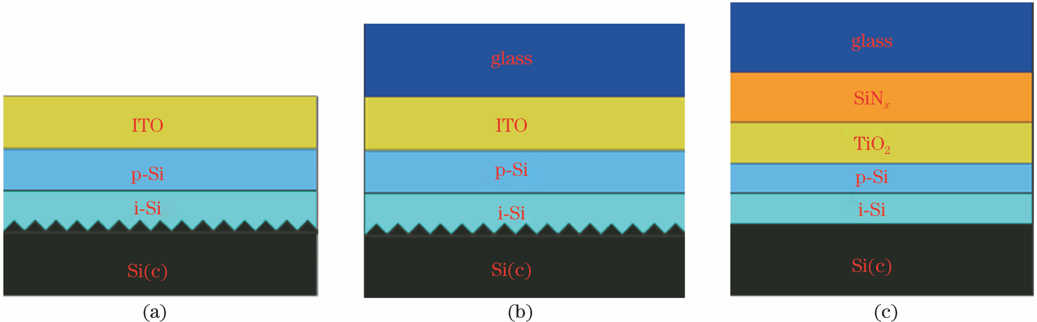 Structural diagram of double-layer antireflection films on the surface of solar cells. (a)(b) Textured silicon heterojunction solar cells before and after encapsulation; (c) planar silicon heterojunction solar cell after encapsulation