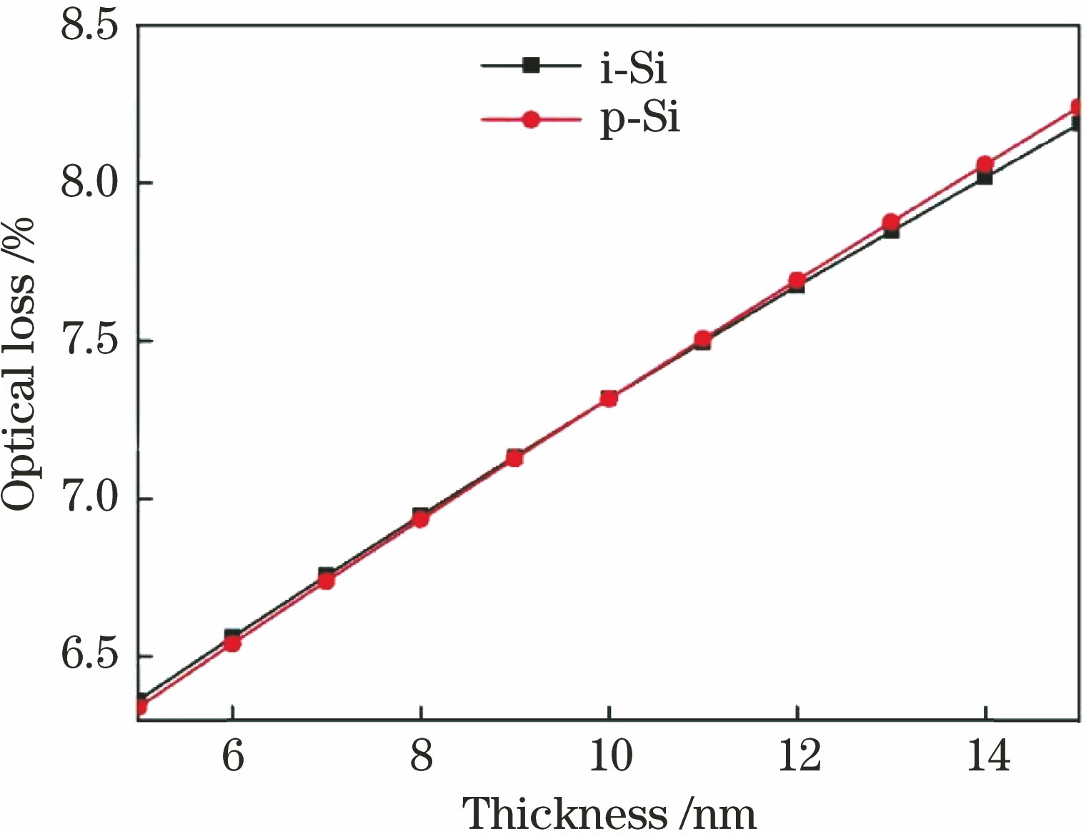 Variation of optical loss with film thickness of i-Si and p-Si film layers
