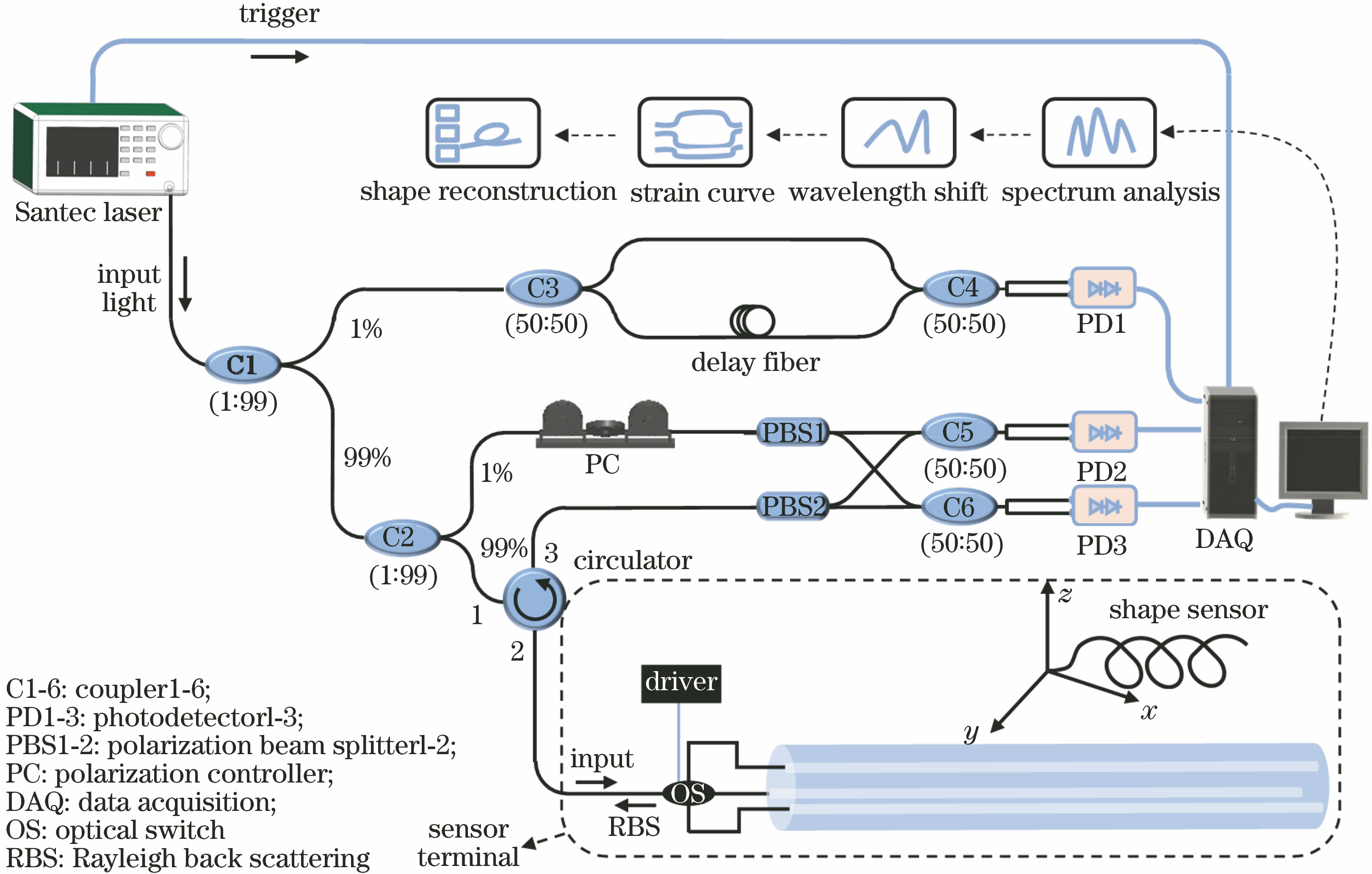 Schematic diagram of shape sensing based on the optical frequency domain reflectometer