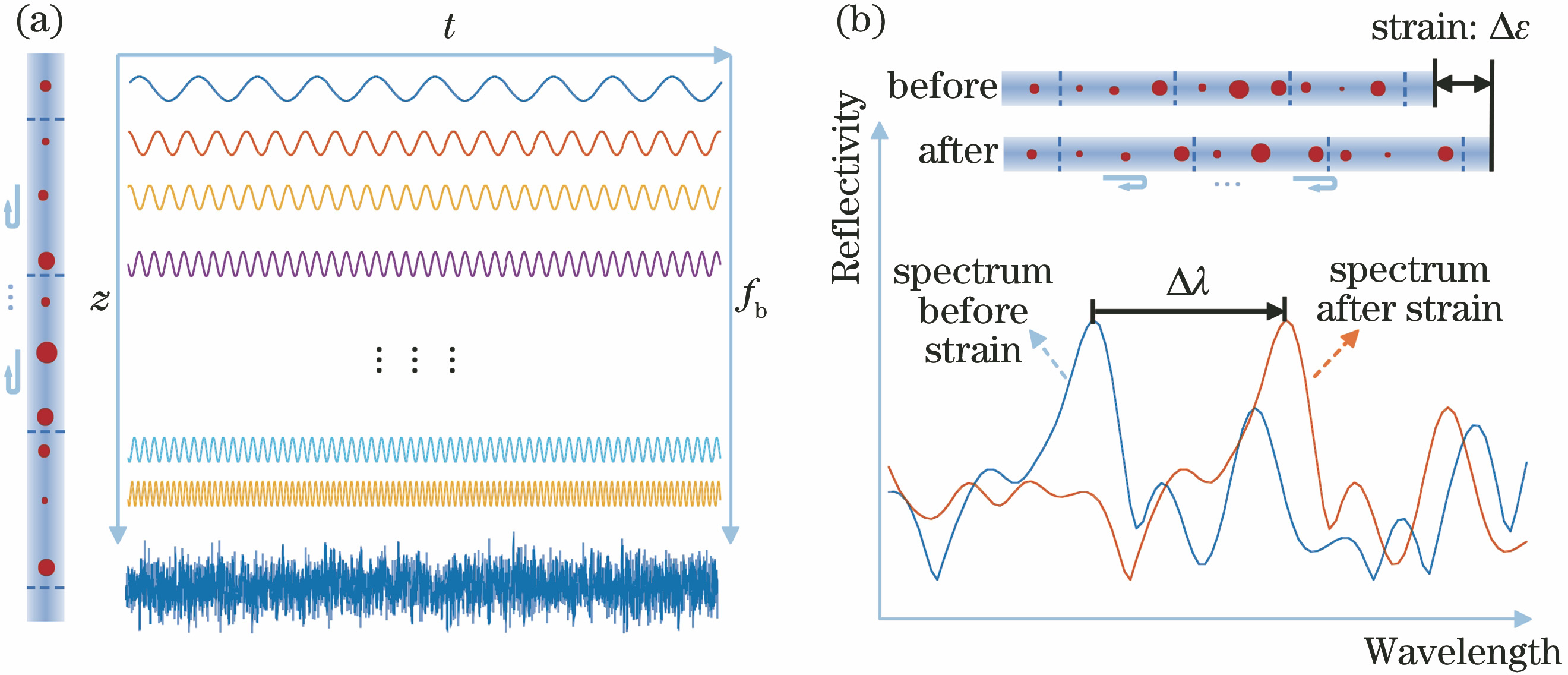 Principle diagram of the optical frequency domain reflectometer. (a) Superposition of interference beat signals; (b) spectrum of beat frequency interference before and after strain