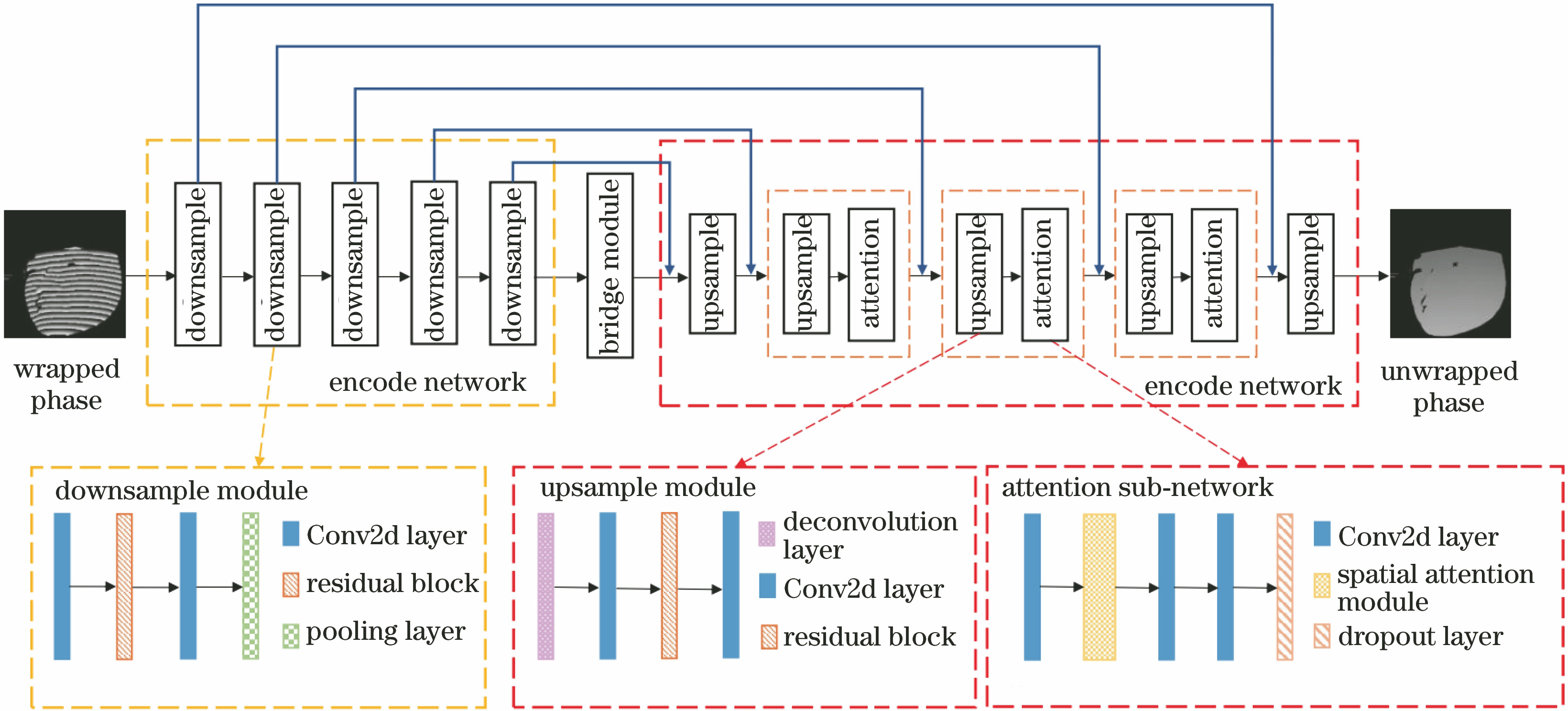 Network architecture of MSAPUNet