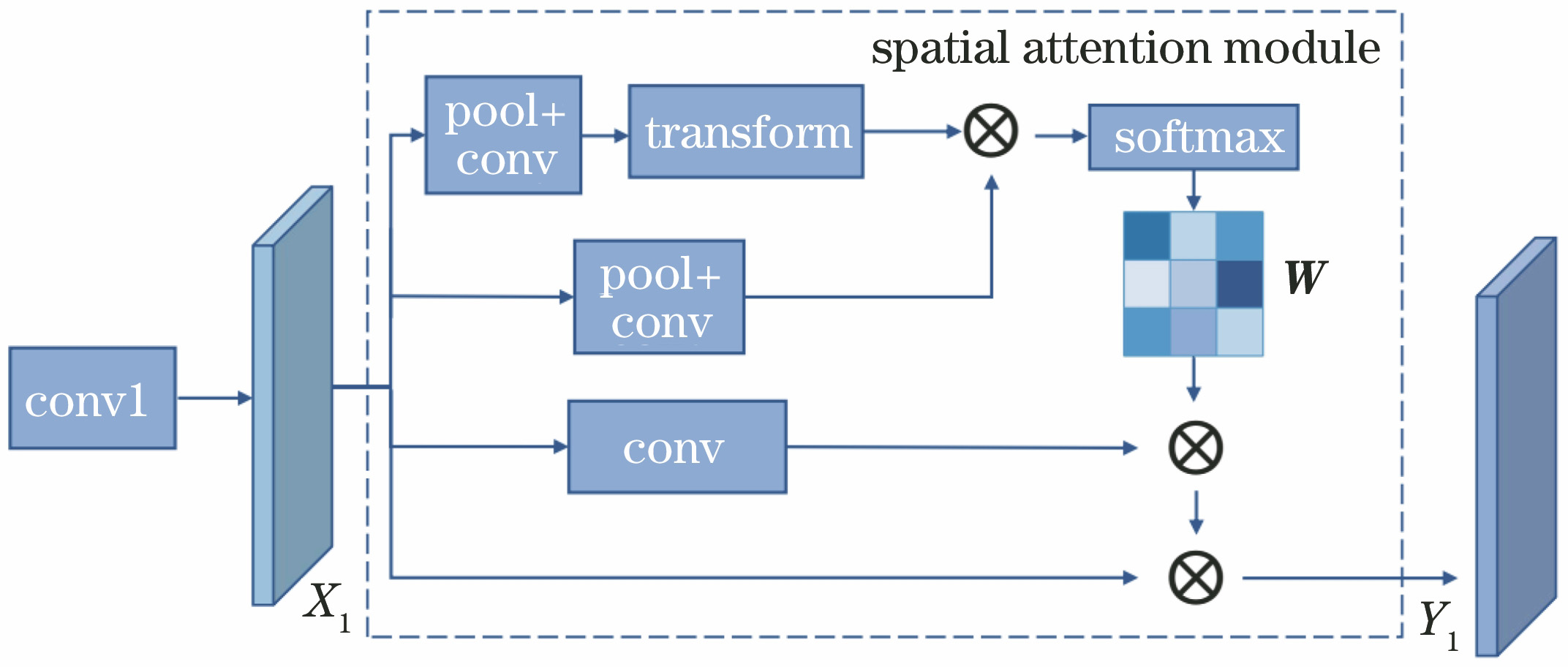 Calculation process in spatial attention module