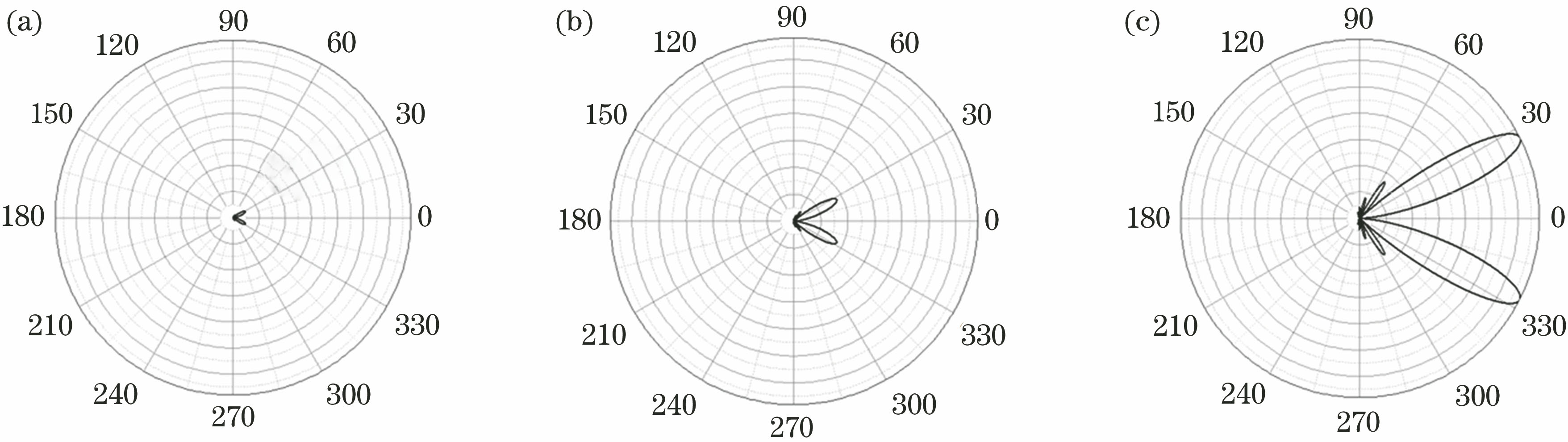 Far-field radiation distributions of terahertz wave under longitudinal electric field Eex(l). (a) 0 kV/cm; (b) 5 kV/cm; (c) 10 kV/cm