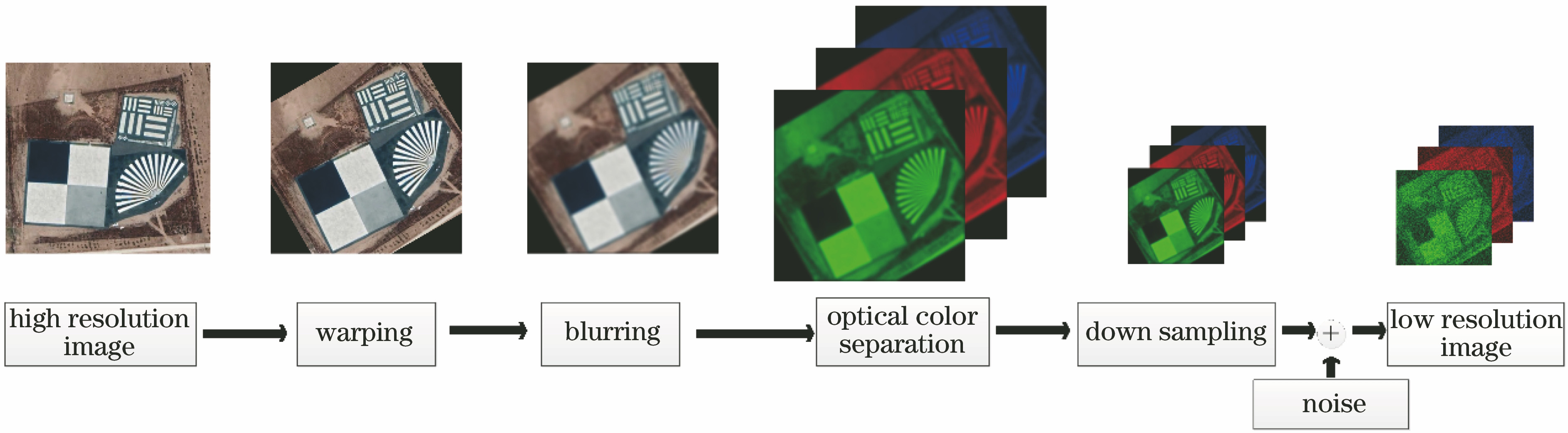 Multi-spectral remote sensing imaging degradation model from high resolution images to low resolution images