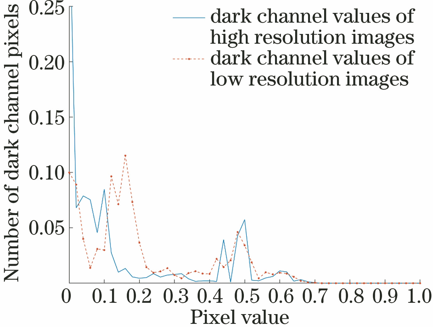 Statistics for dark channel values of high resolution images and low resolution images