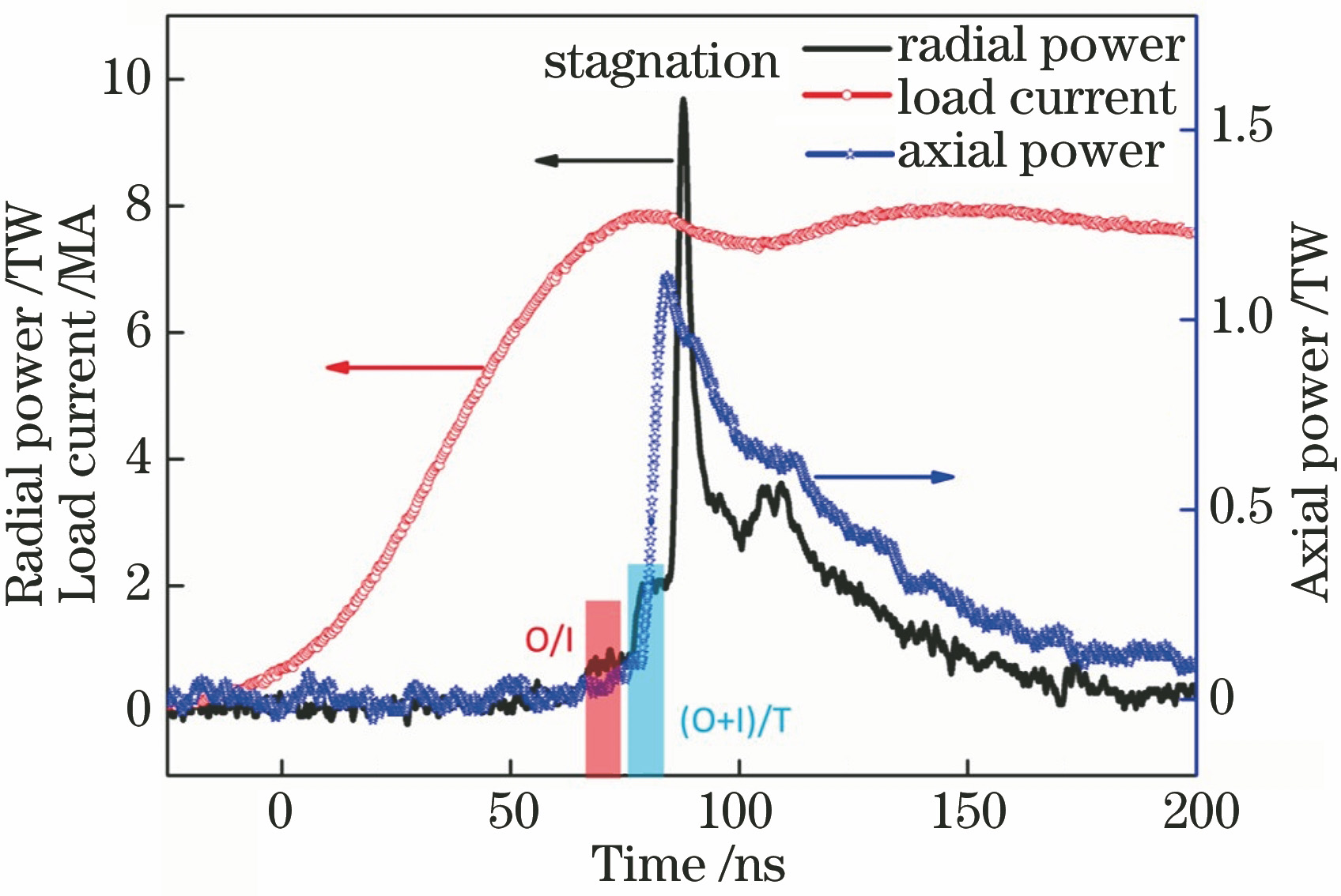 Radial power and load current waveform of dynamic hohlraum on the 8-MA facility