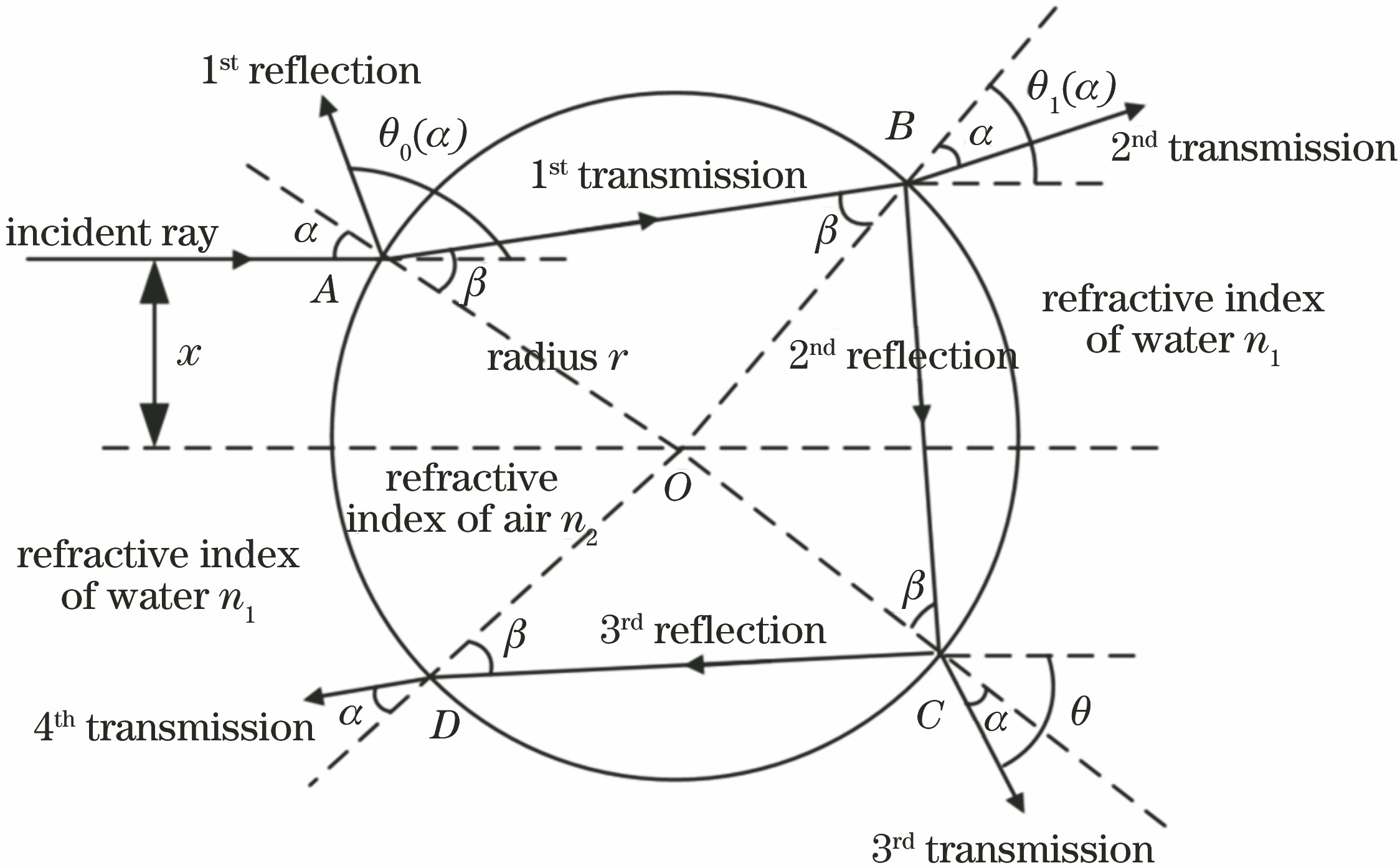 GOM theory model and the transmission path of light on the interface of bubble