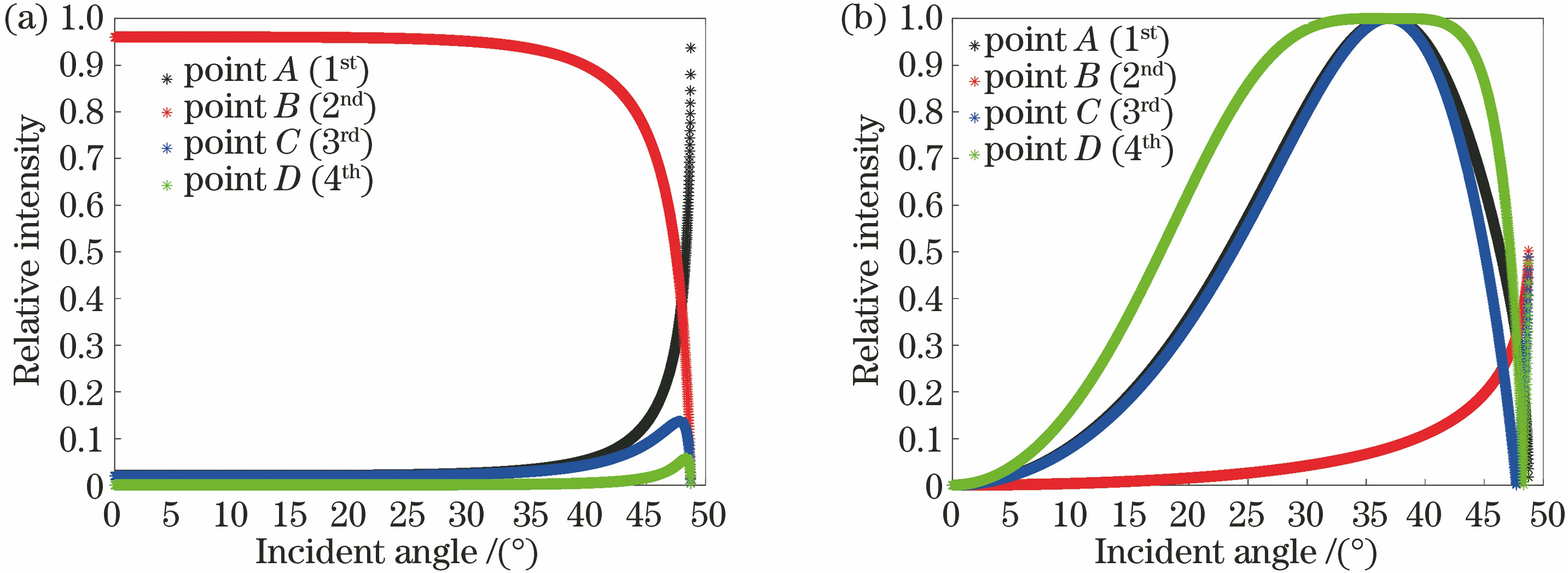 The changing trend of intensity and DOP on the surface of single bubble after multiple reflection and transmission of incident light. (a) Variation trend of light transmission intensity; (b) variation trend of light transmission DOP