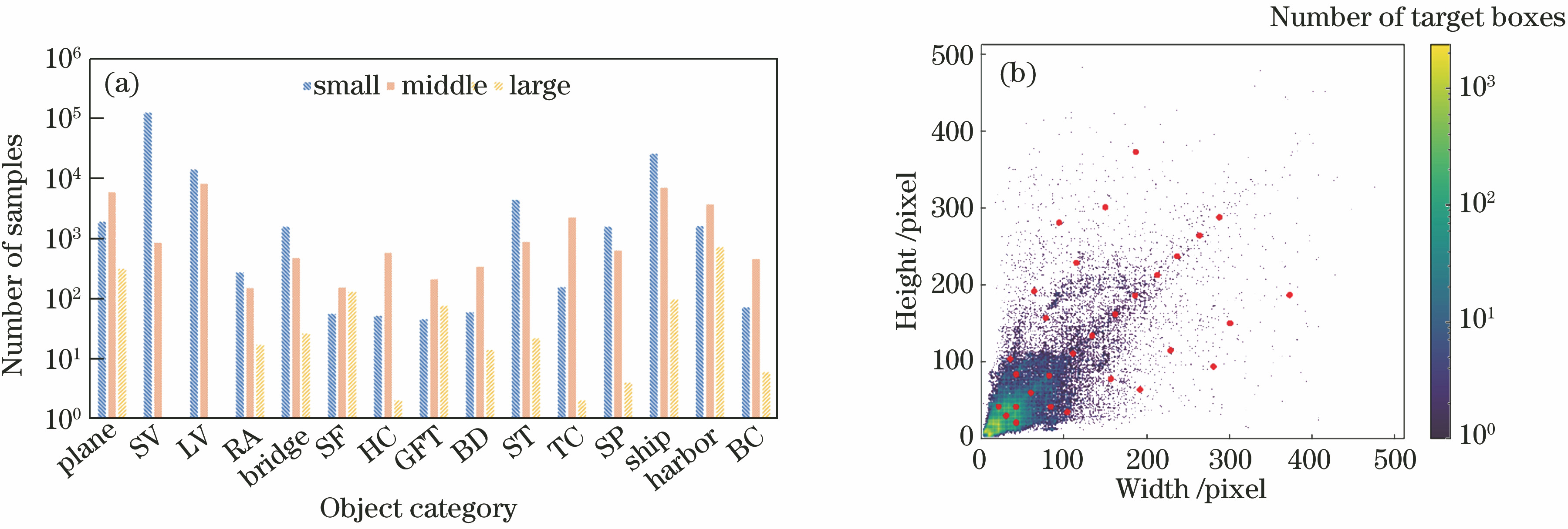 Number of samples and size distribution of each category in DOTA dataset. (a) Number of samples; (b) size distribution