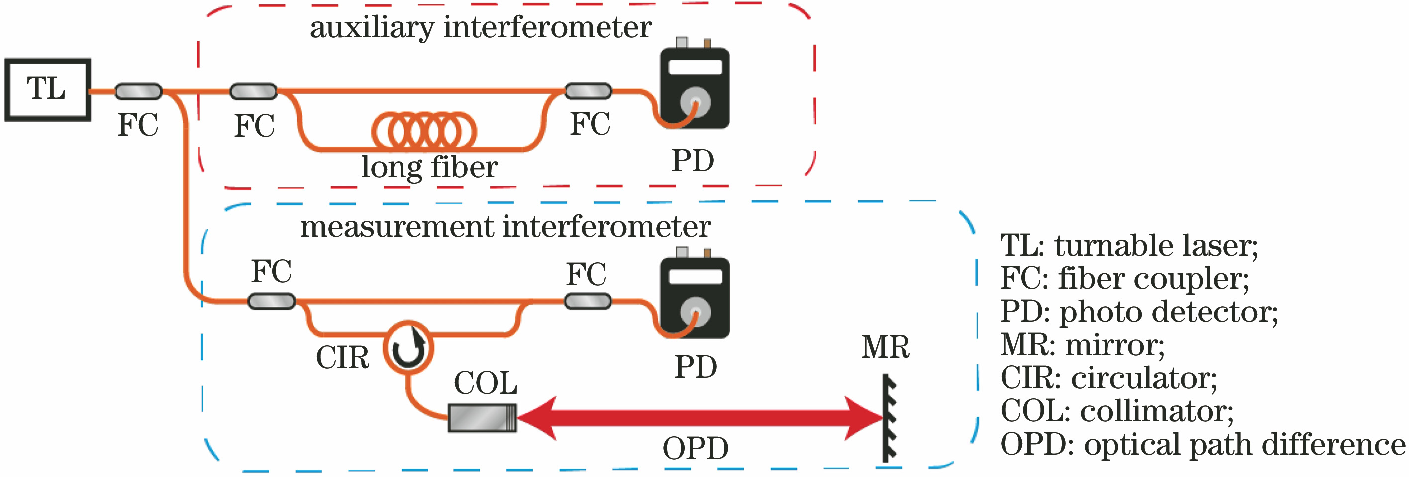 FSI ranging system based on fiber auxiliary interferometer