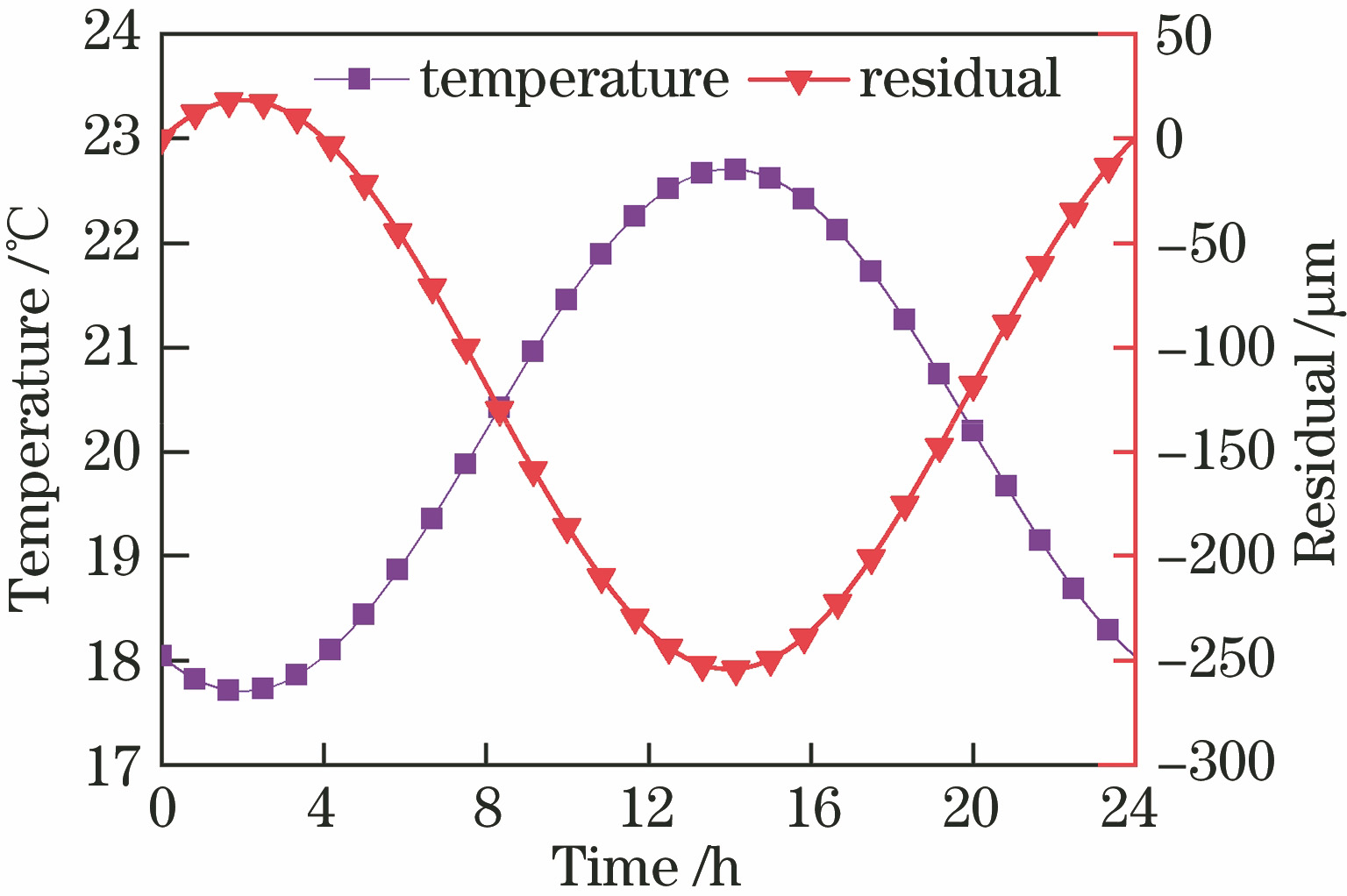Influence of temperature variation on distance measurement accuracy of FSI system