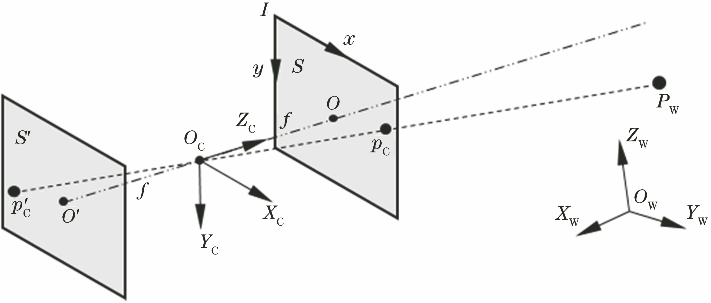 Imaging model of central perspective projection