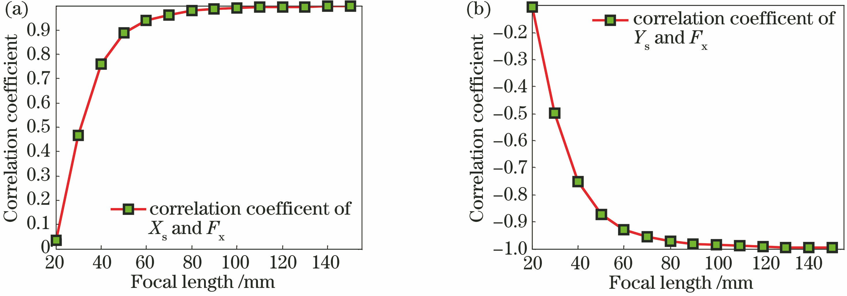 Correlation coefficient between translation component and equivalent focal length of camera varying with focal length. (a) Translation component in x direction; (b) translation component in y direction