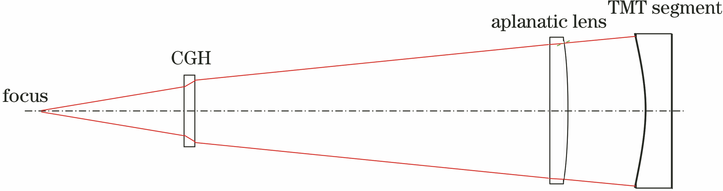 Sag and asphericity of TMT segments after rotation and translation. (a) Max sag and max asphericity of TMT segments as functions of off-axis distance; (b) sag distribution and (c) asphericity distribution of TMT segment with off-axis distance of 13.99 m