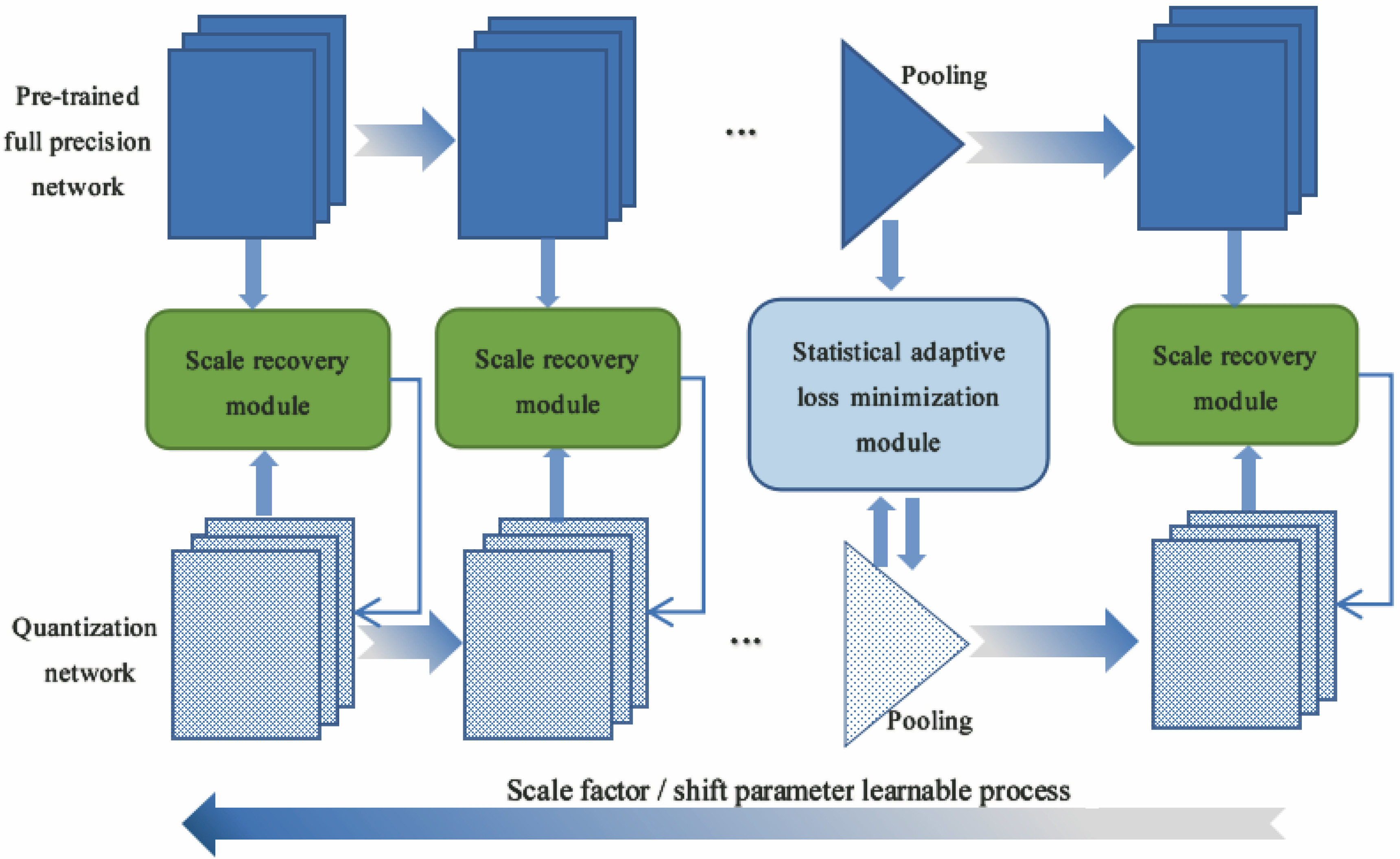 General framework for point cloud learnable binary quantization network model