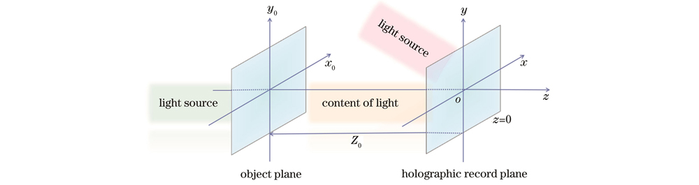Schematic diagram of digital hologram recording