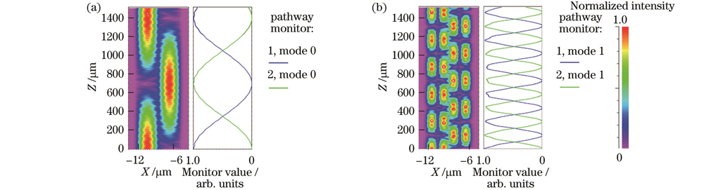 Simulation analysis results of optical field transmission of different micro-nano fiber Sagnac rings. (a) Ordinary SMF micro-nano fiber Sagnac ring; (b) TS-MSL