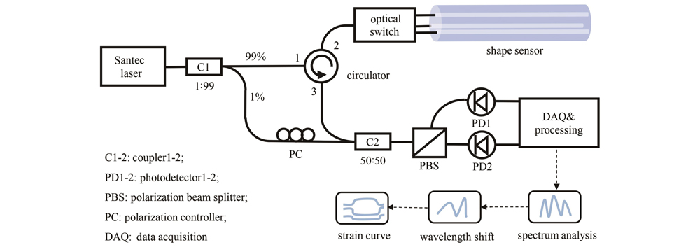 Diagram of strain sensing system based on optical frequency domain reflectometer