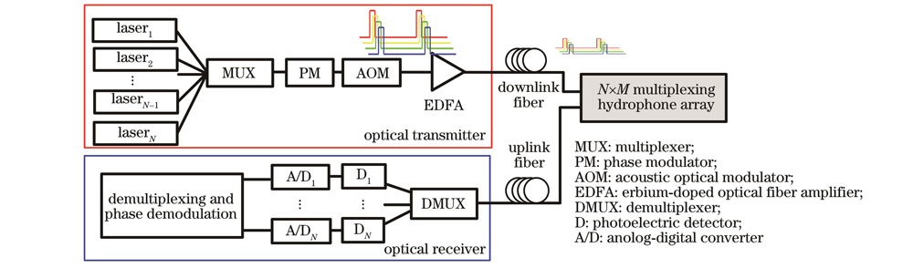 Typical structure of densely multiplexed and remotely intergraded OFH system