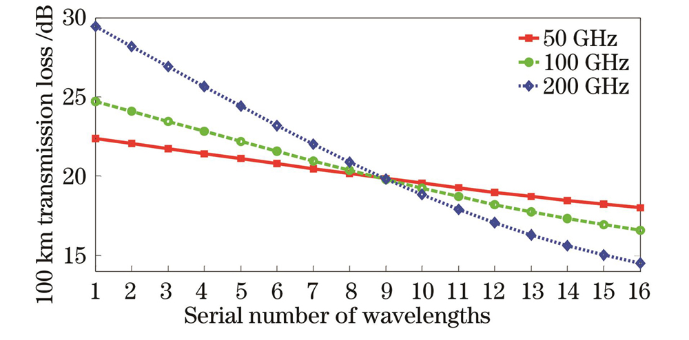 Transmission loss varying with wavelengths λ1-λ16 under different Δf