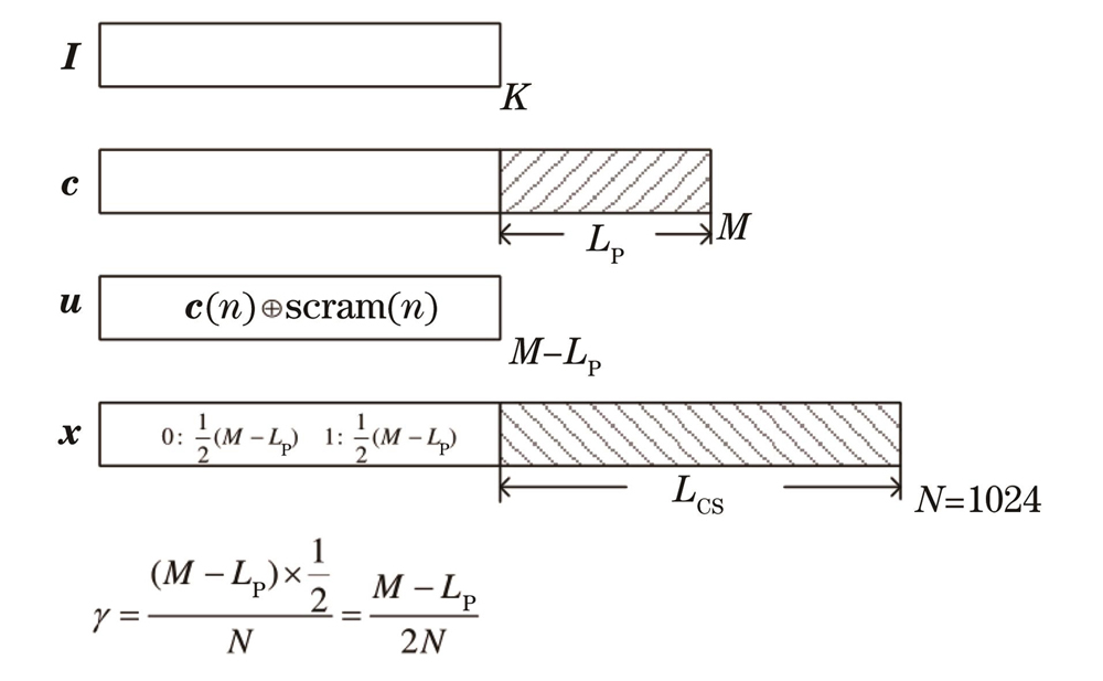 Schematic diagram of sequences c, u, and x