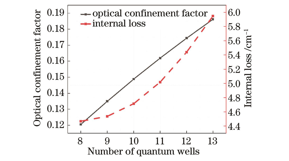 Simulation results of optical confinement factor and internal loss varying with number of quantum wells