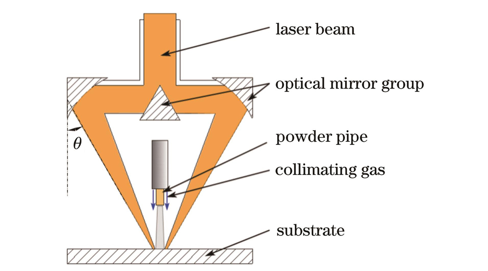 Principle of inside-laser powder feeding