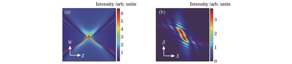 Wavefront intensity distributions of 2D butterfly-shaped beams. (a) Bu(0,0,Z,W); (b) Bu(X,0,Z,0)