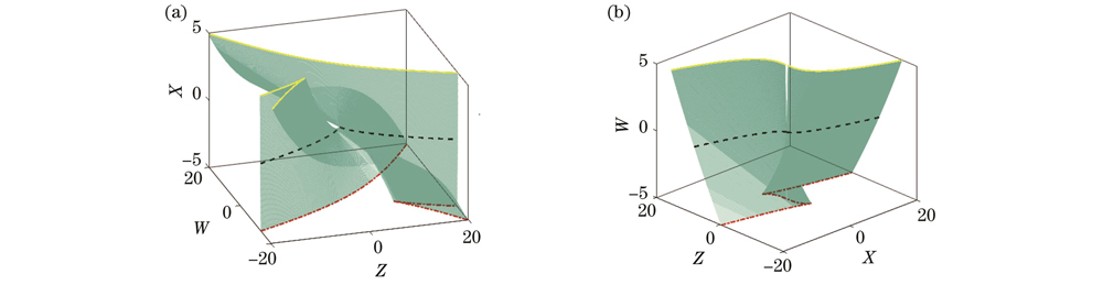 Caustics of 3D butterfly-shaped beams. (a) Bu(-5a15,0,Z,W); (b) Bu(X,0,Z,-5a45)