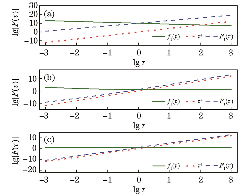 F1(τ), f1(τ) and τ4 varying with τ under different situations. (a) εq=10-26 J, n=1014 m-3; (b) εq=10-31 J, n=1019 m-3; (c) εq=10-36 J, n=1024 m-3