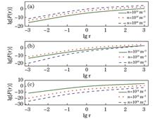 Landau Damping of Collective Excitation in Homogeneous Bose-Einstein Condensate