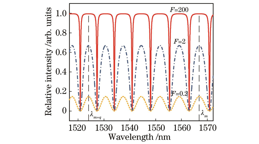 Reflection spectra of FP sensors with different fineness