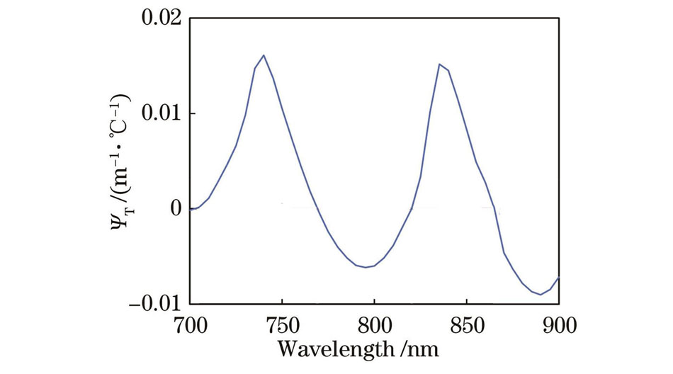 Temperature correction coefficient ΨT for aw obtained from Rottgers et al.[14] in the wavelength range of 700-900 nm