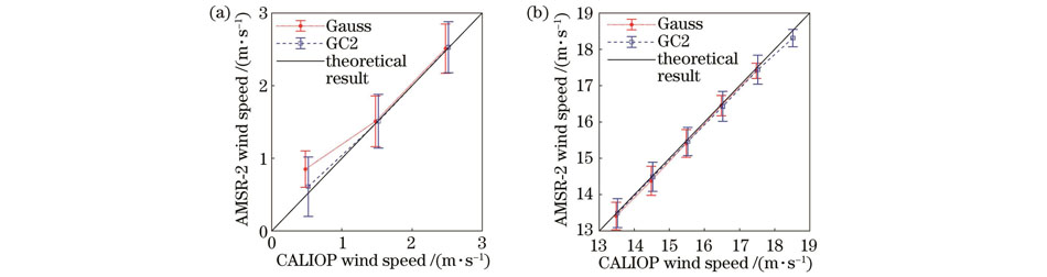 Errors between CALIOP wind speed inversion values and AMSR-2 wind speed values in different wind speed intervals. (a) Wind speed less than 3 m·s-1; (b) wind speed greater than 13 m·s-1