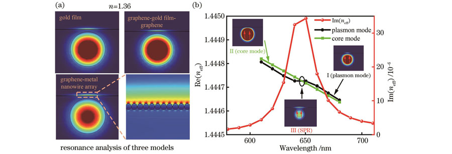 Plasmonic optical fiber sensor. (a) Resonance analysis of three models; (b) dispersion relation and mode analysis of gold film structure model